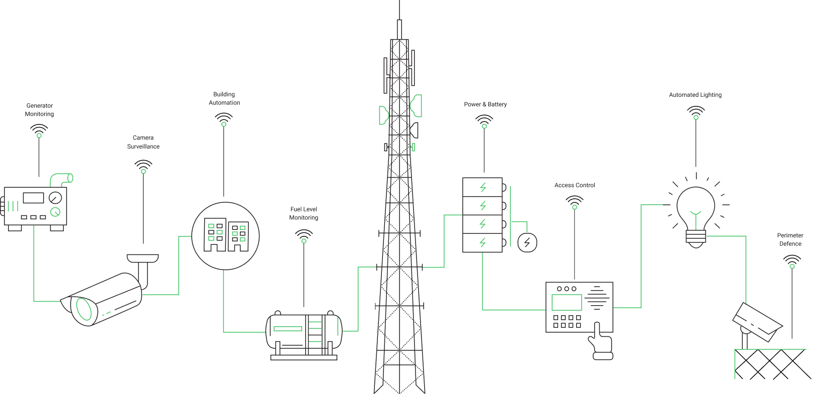 Cell Tower Monitoring