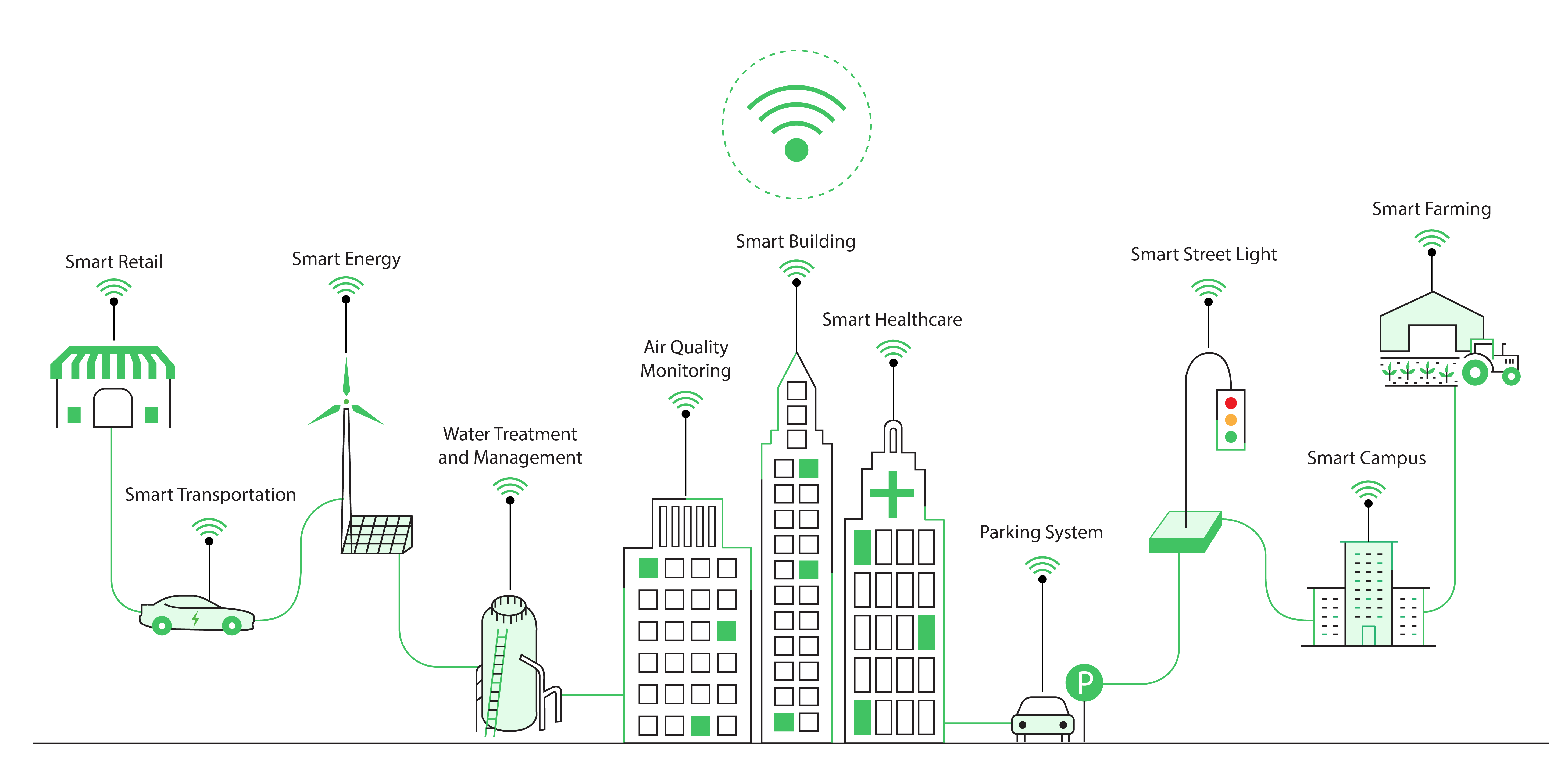 Iot Smart City Model